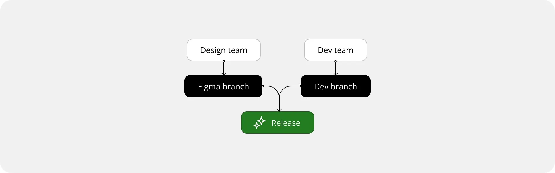 Figma branching workflow shared between design and engineering