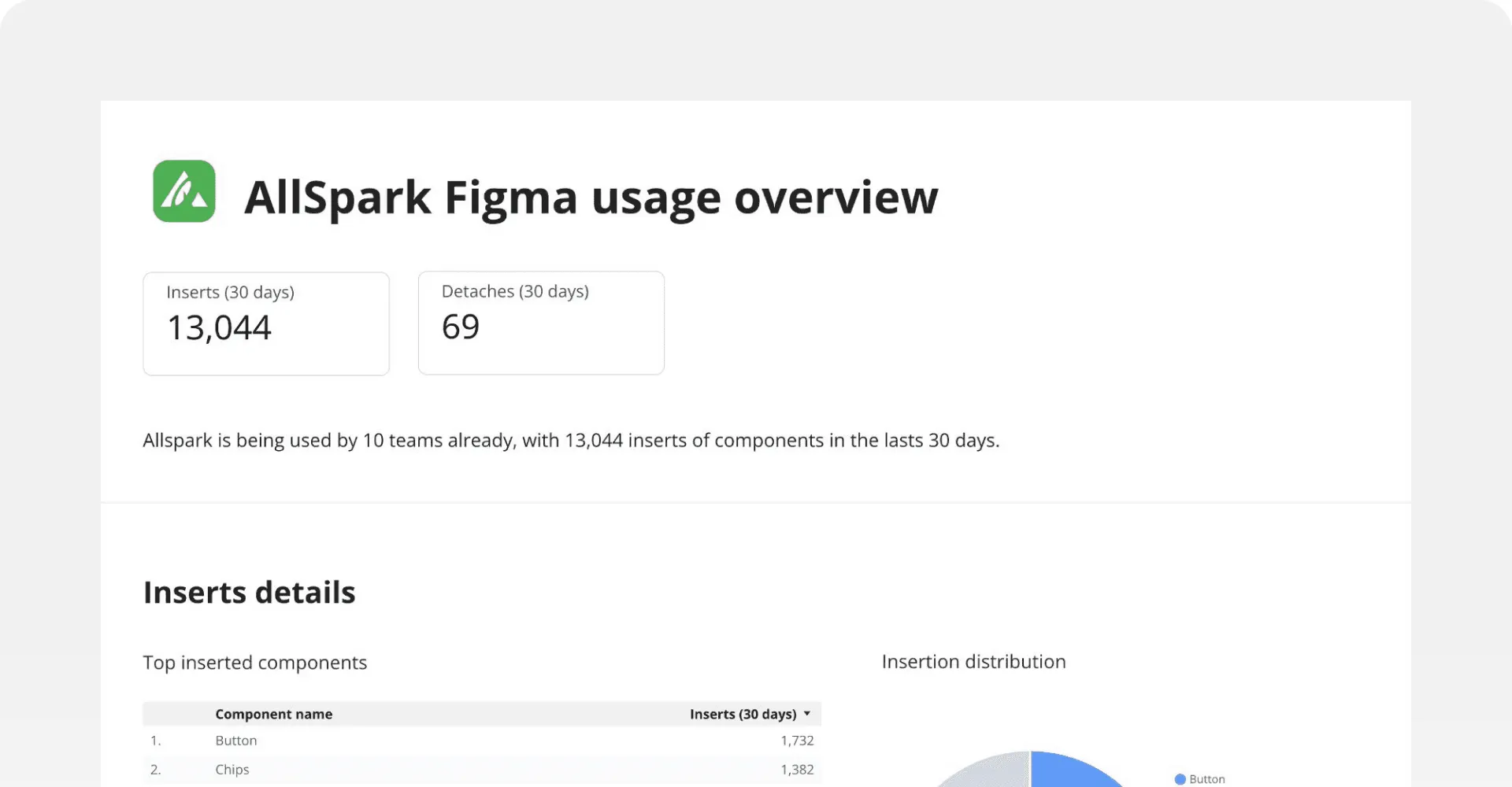 Analytics dashboard tracking AllSpark adoption